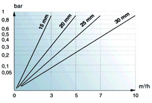 Gráfico de perda de carga