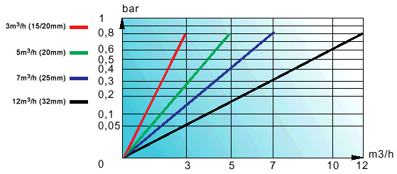 Gráfico de perda de carga