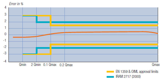 Curva metrológica