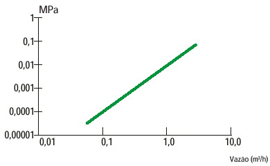 gráfico de perda de dados