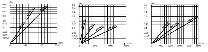 gráfico de perda de carga